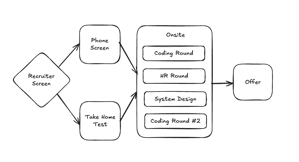 Interview Process Article